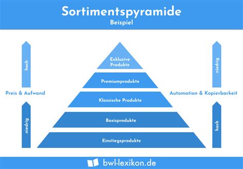 Sortiment .